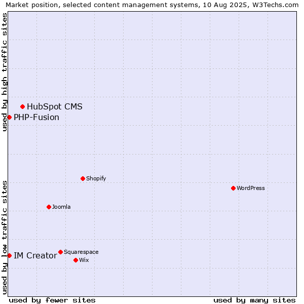Market position of HubSpot CMS vs. PHP-Fusion vs. IM Creator