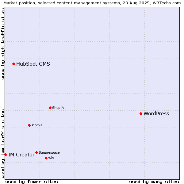 Market position of WordPress vs. HubSpot CMS vs. IM Creator