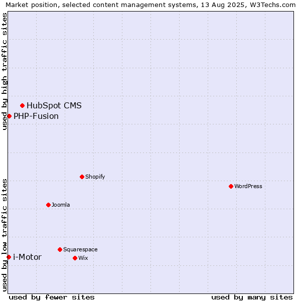 Market position of HubSpot CMS vs. PHP-Fusion vs. i-Motor