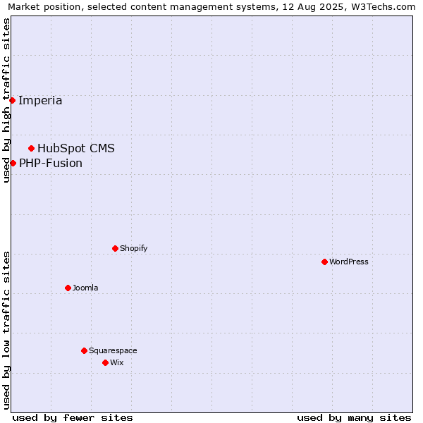 Market position of HubSpot CMS vs. PHP-Fusion vs. Imperia