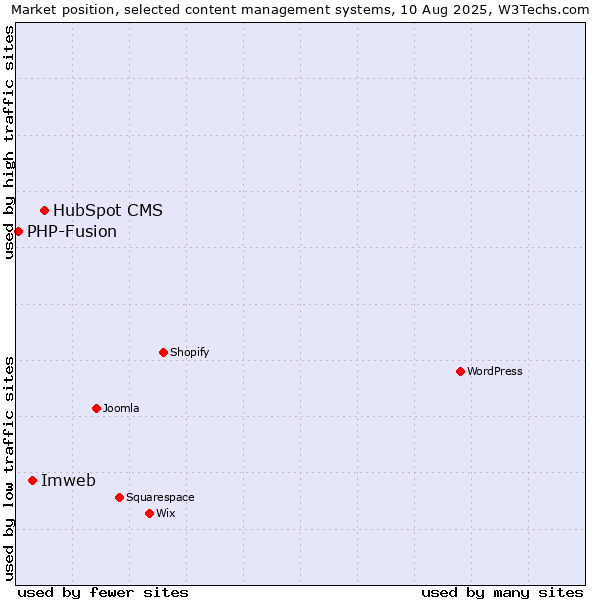 Market position of HubSpot CMS vs. Imweb vs. PHP-Fusion