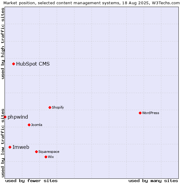 Market position of HubSpot CMS vs. Imweb vs. phpwind