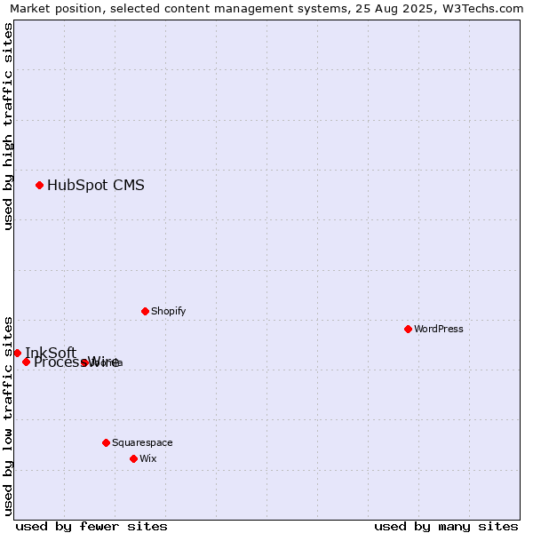 Market position of HubSpot CMS vs. ProcessWire vs. InkSoft