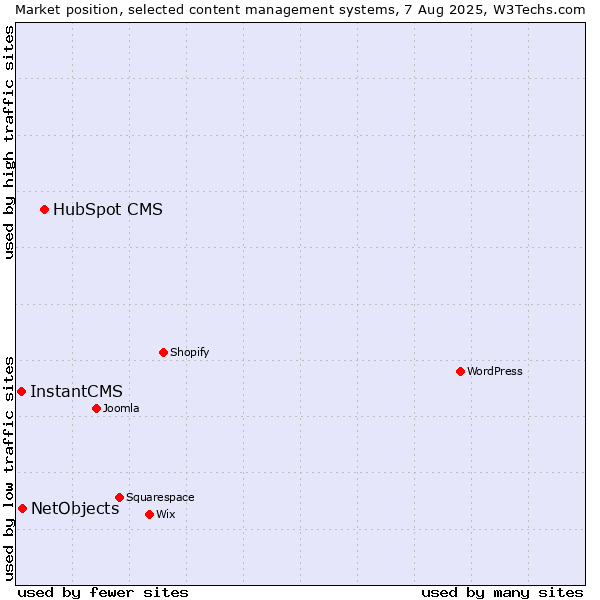 Market position of HubSpot CMS vs. NetObjects vs. InstantCMS