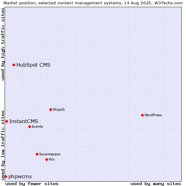 Market position of HubSpot CMS vs. InstantCMS vs. phpwcms
