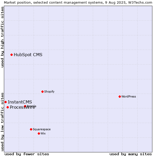 Market position of HubSpot CMS vs. ProcessWire vs. InstantCMS