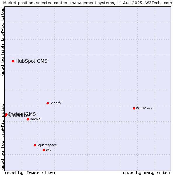 Market position of HubSpot CMS vs. InstantCMS vs. Umbraco