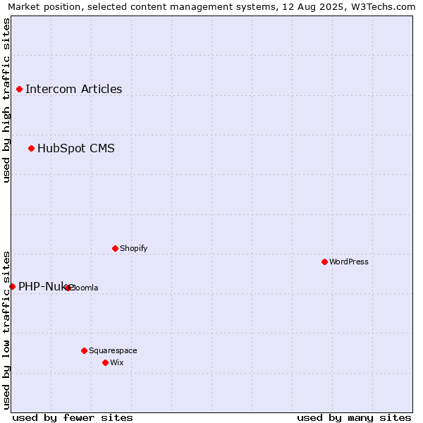 Market position of HubSpot CMS vs. Intercom Articles vs. PHP-Nuke