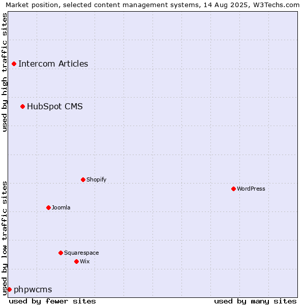 Market position of HubSpot CMS vs. Intercom Articles vs. phpwcms