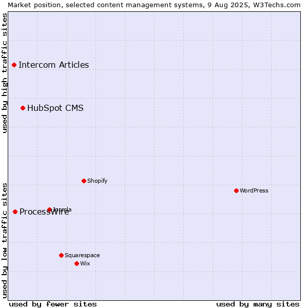 Market position of HubSpot CMS vs. ProcessWire vs. Intercom Articles