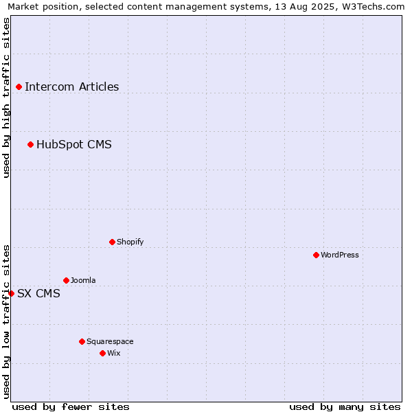 Market position of HubSpot CMS vs. Intercom Articles vs. SX CMS