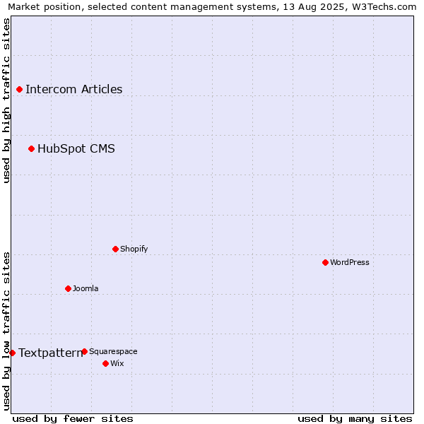 Market position of HubSpot CMS vs. Intercom Articles vs. Textpattern