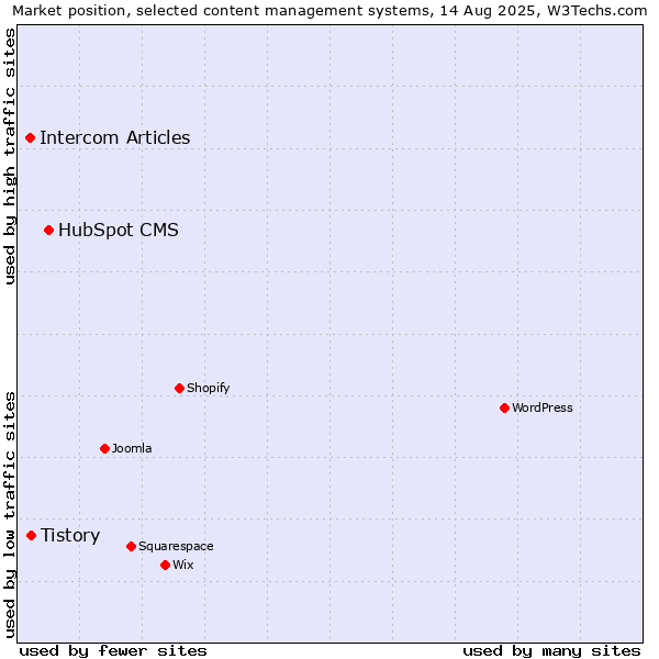 Market position of HubSpot CMS vs. Tistory vs. Intercom Articles