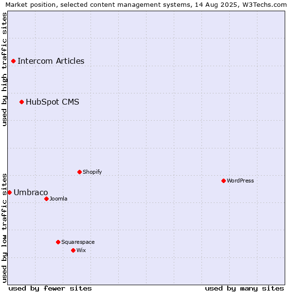 Market position of HubSpot CMS vs. Intercom Articles vs. Umbraco