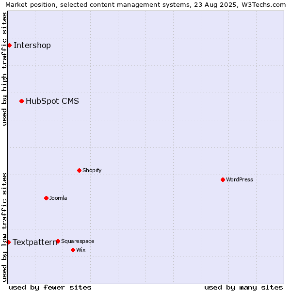 Market position of HubSpot CMS vs. Intershop vs. Textpattern