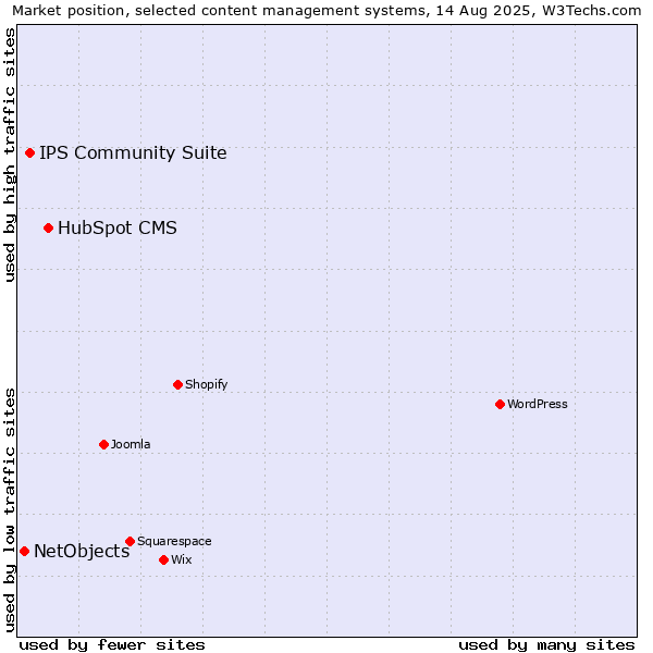 Market position of HubSpot CMS vs. IPS Community Suite vs. NetObjects