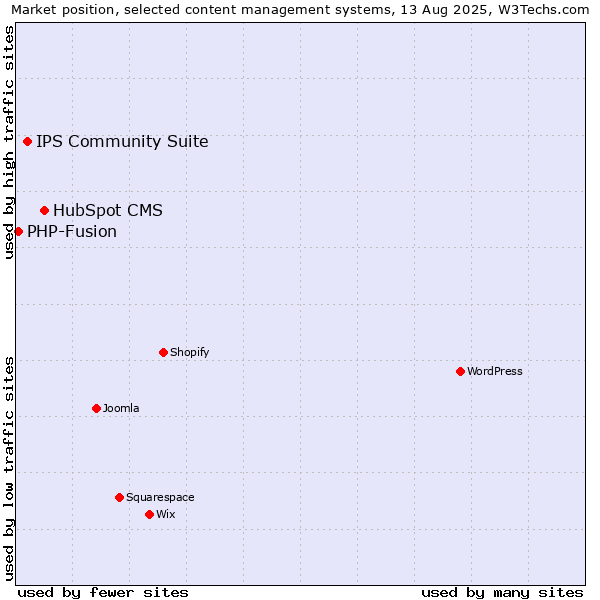 Market position of HubSpot CMS vs. IPS Community Suite vs. PHP-Fusion