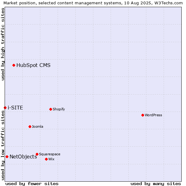 Market position of HubSpot CMS vs. NetObjects vs. i-SITE