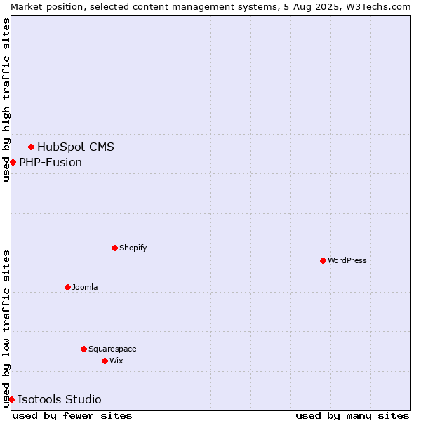 Market position of HubSpot CMS vs. PHP-Fusion vs. Isotools Studio