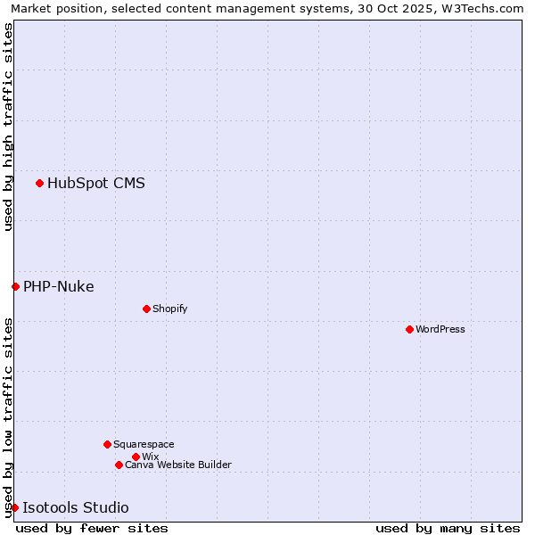 Market position of HubSpot CMS vs. PHP-Nuke vs. Isotools Studio