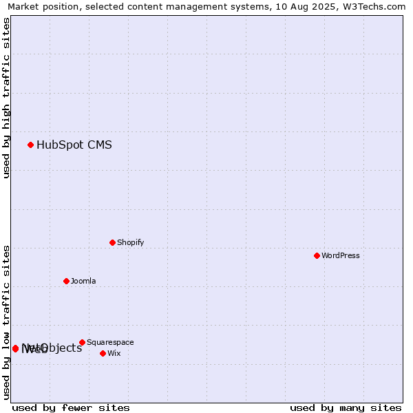Market position of HubSpot CMS vs. NetObjects vs. iWeb