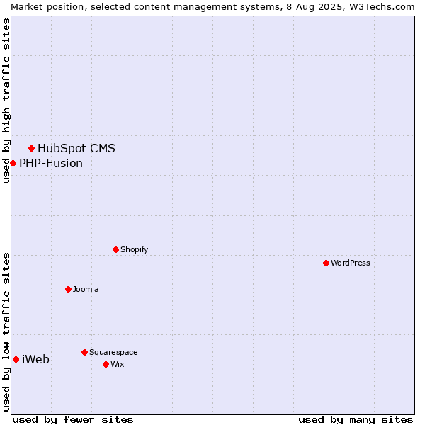 Market position of HubSpot CMS vs. iWeb vs. PHP-Fusion