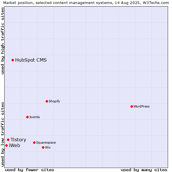 Market position of HubSpot CMS vs. Tistory vs. iWeb