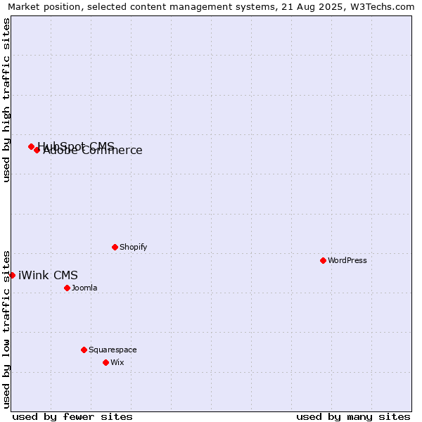 Market position of Adobe Commerce vs. HubSpot CMS vs. iWink CMS