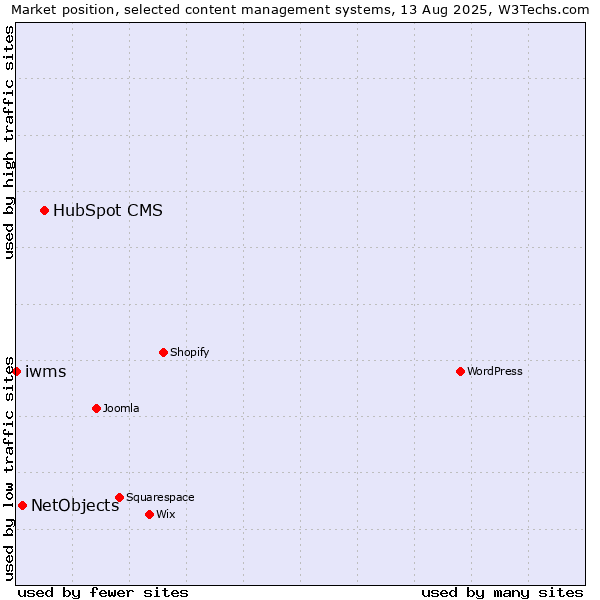 Market position of HubSpot CMS vs. NetObjects vs. iwms
