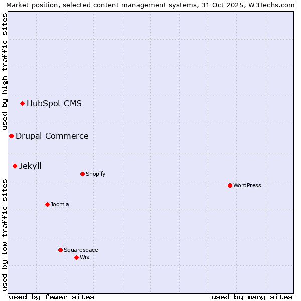 Market position of HubSpot CMS vs. Jekyll vs. Drupal Commerce