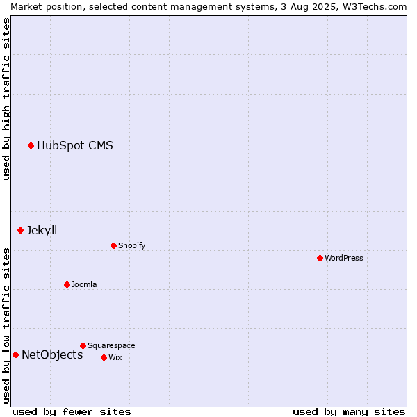 Market position of HubSpot CMS vs. Jekyll vs. NetObjects