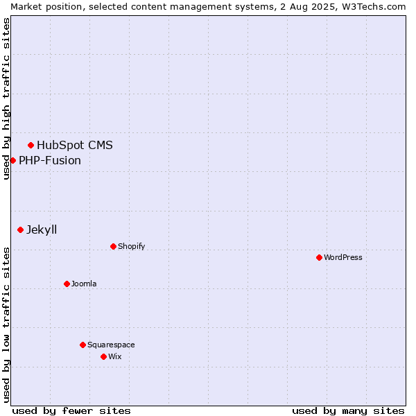 Market position of HubSpot CMS vs. Jekyll vs. PHP-Fusion