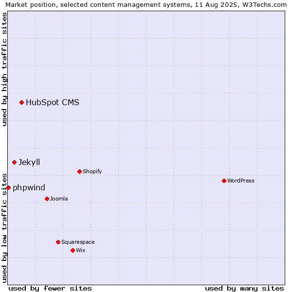 Market position of HubSpot CMS vs. Jekyll vs. phpwind
