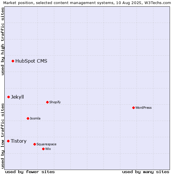 Market position of HubSpot CMS vs. Jekyll vs. Tistory