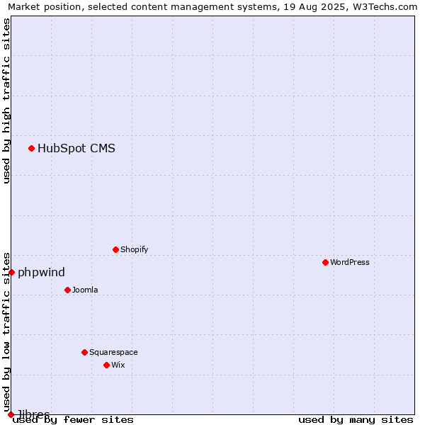 Market position of HubSpot CMS vs. phpwind vs. Jibres