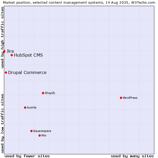 Market position of HubSpot CMS vs. Drupal Commerce vs. Jira