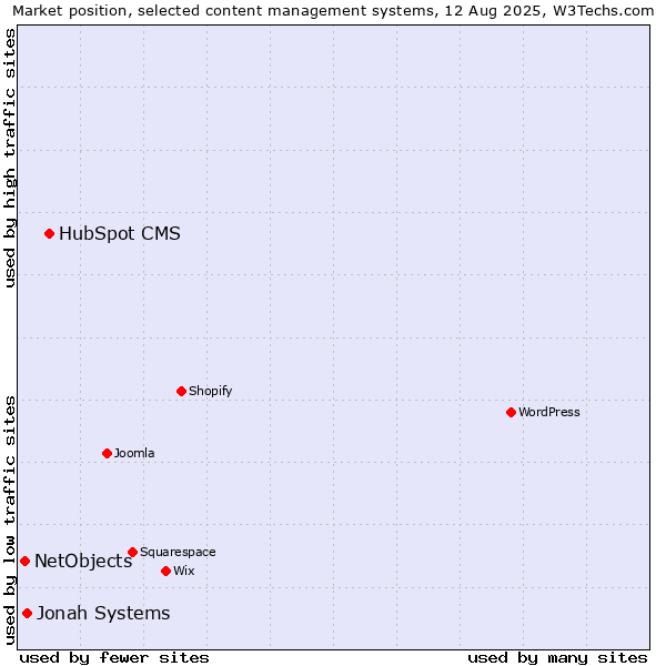 Market position of HubSpot CMS vs. Jonah Systems vs. NetObjects