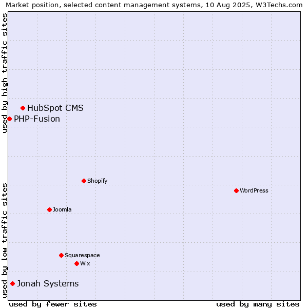 Market position of HubSpot CMS vs. Jonah Systems vs. PHP-Fusion