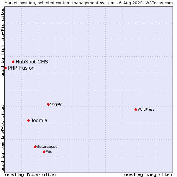 Market position of Joomla vs. HubSpot CMS vs. PHP-Fusion