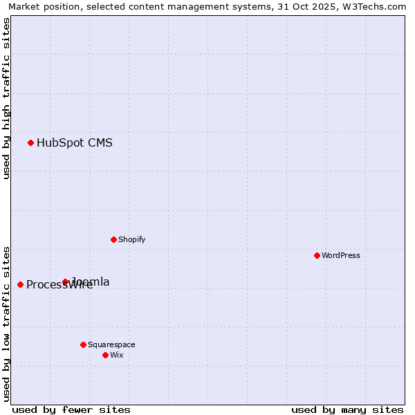 Market position of Joomla vs. HubSpot CMS vs. ProcessWire