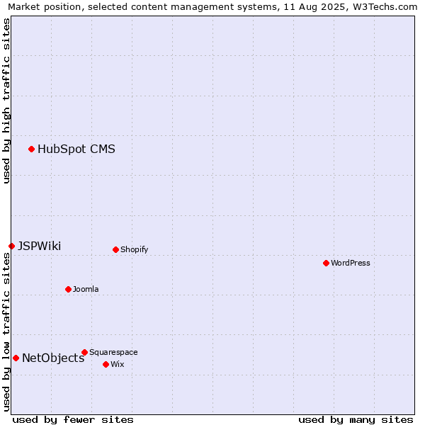 Market position of HubSpot CMS vs. NetObjects vs. JSPWiki