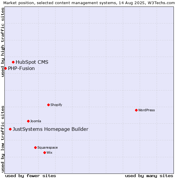 Market position of HubSpot CMS vs. JustSystems Homepage Builder vs. PHP-Fusion