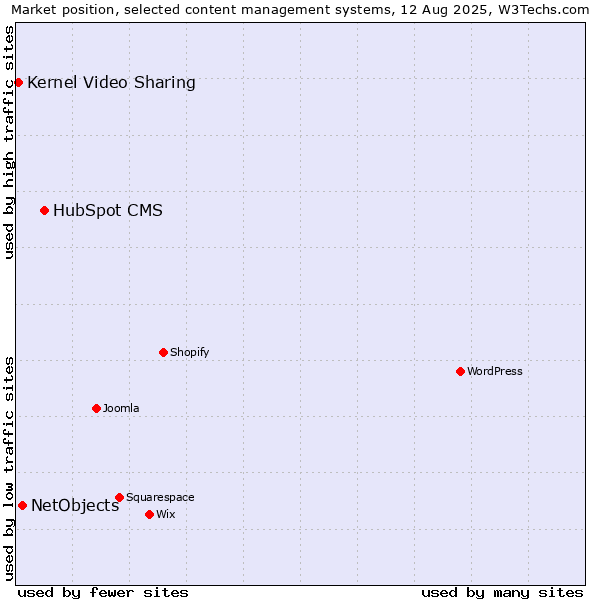 Market position of HubSpot CMS vs. NetObjects vs. Kernel Video Sharing