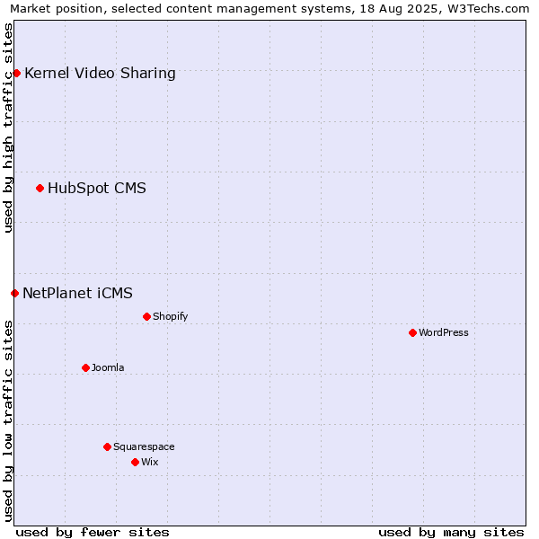 Market position of HubSpot CMS vs. Kernel Video Sharing vs. NetPlanet iCMS