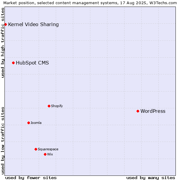 Market position of WordPress vs. HubSpot CMS vs. Kernel Video Sharing