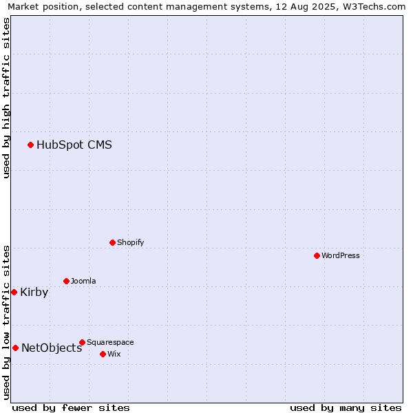 Market position of HubSpot CMS vs. NetObjects vs. Kirby