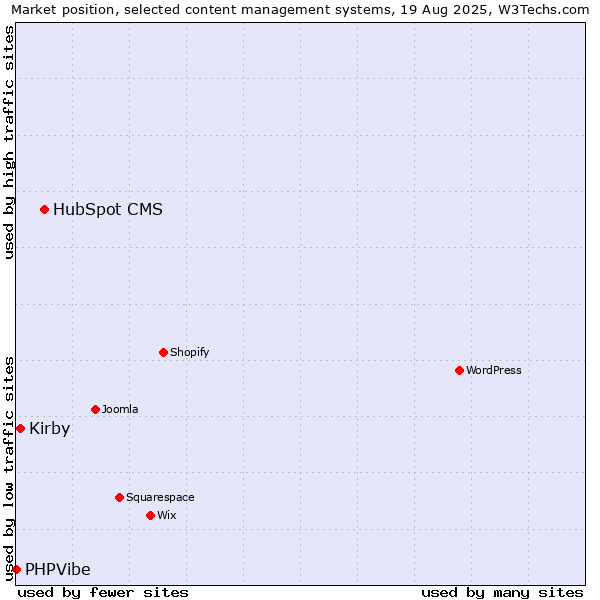 Market position of HubSpot CMS vs. Kirby vs. PHPVibe