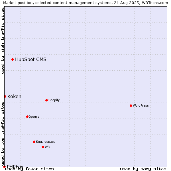 Market position of HubSpot CMS vs. Koken vs. PHPFox