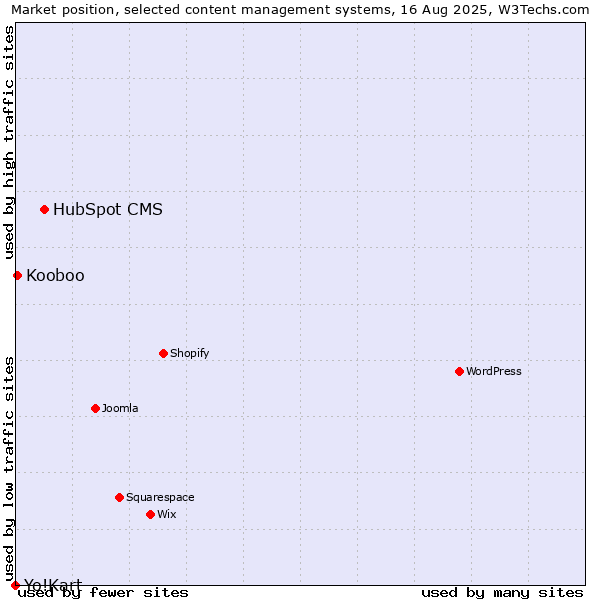 Market position of HubSpot CMS vs. Kooboo vs. Yo!Kart
