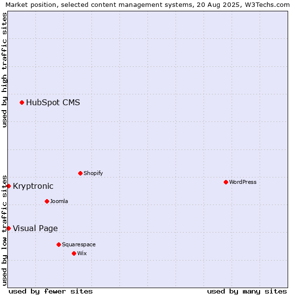 Market position of HubSpot CMS vs. Visual Page vs. Kryptronic